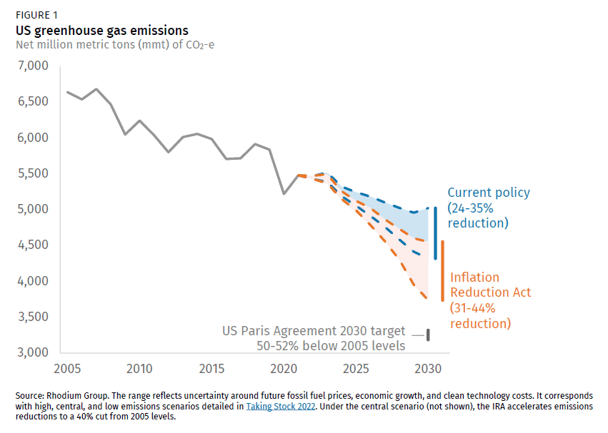 US Greenhouse Gas Emissions